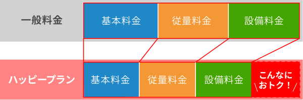 一般料金とパッピープランの料金の差を示した図